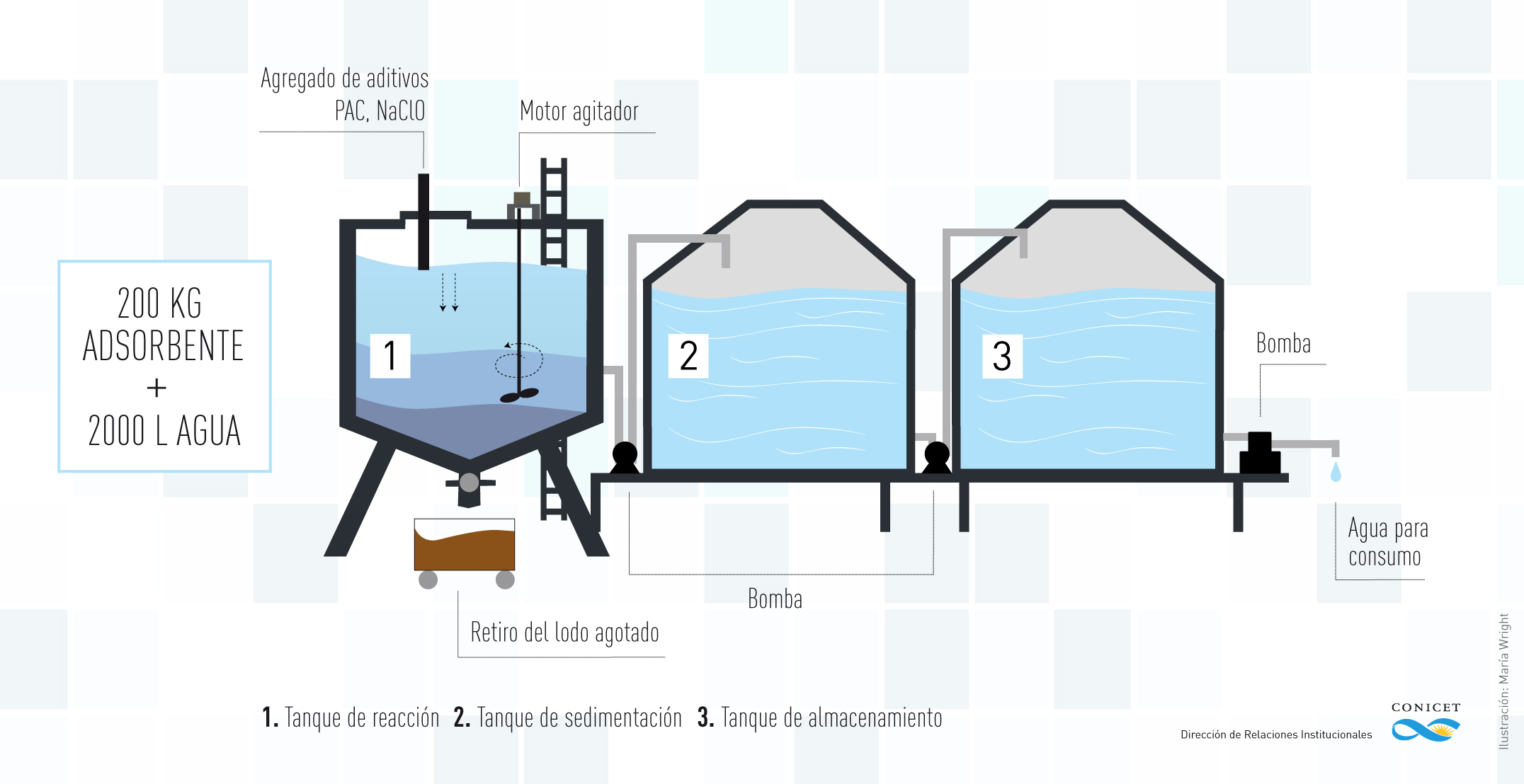 Desarrollarán potabilizador de agua para zonas rurales